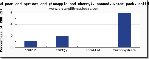 protein and nutrition facts in fruit salad per 100g